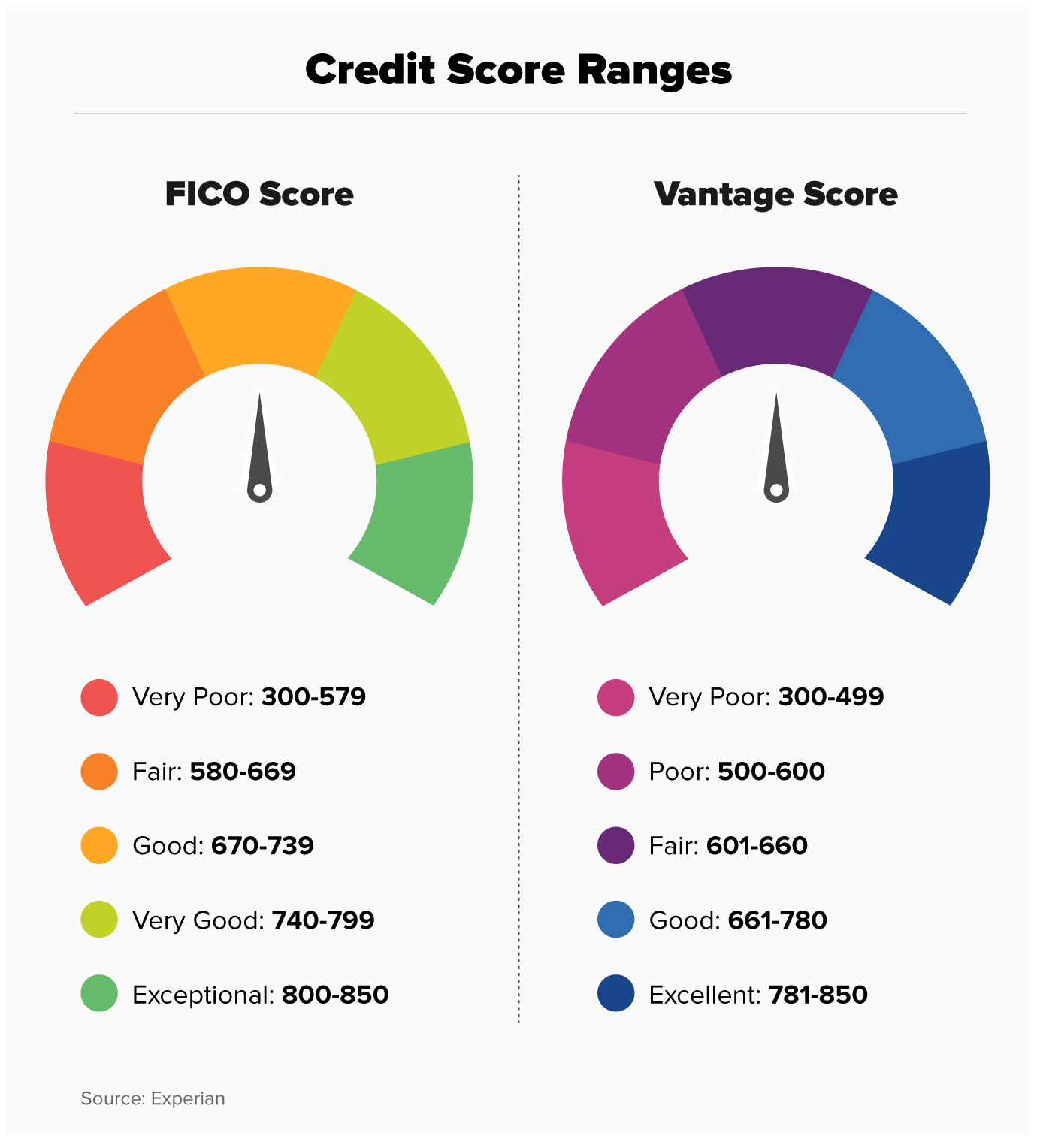Credit Score ranges