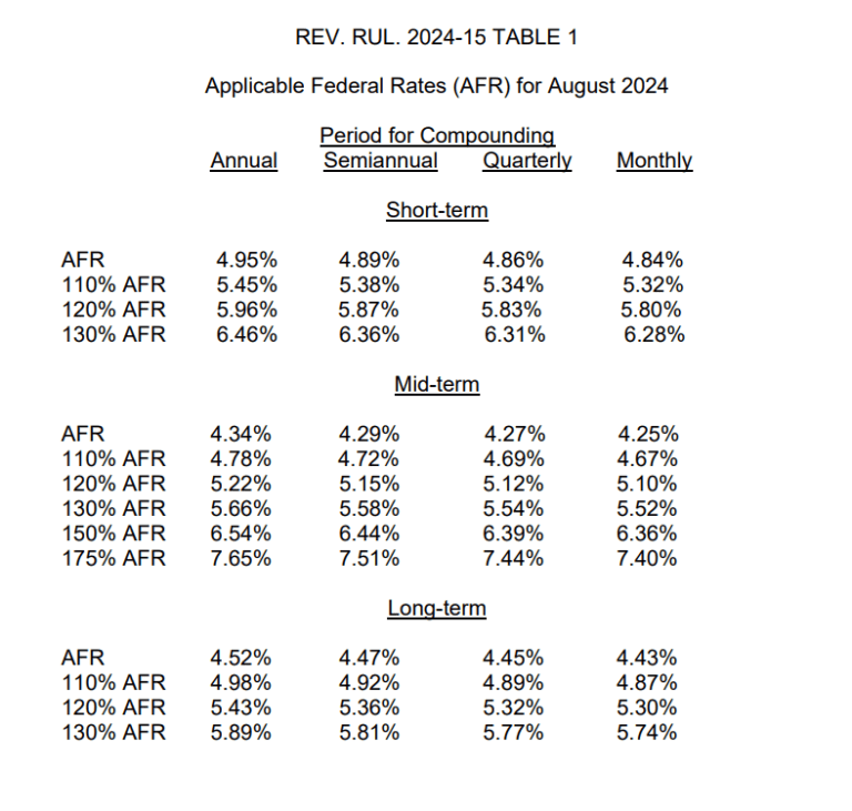 IRS Applicable Federal Rates